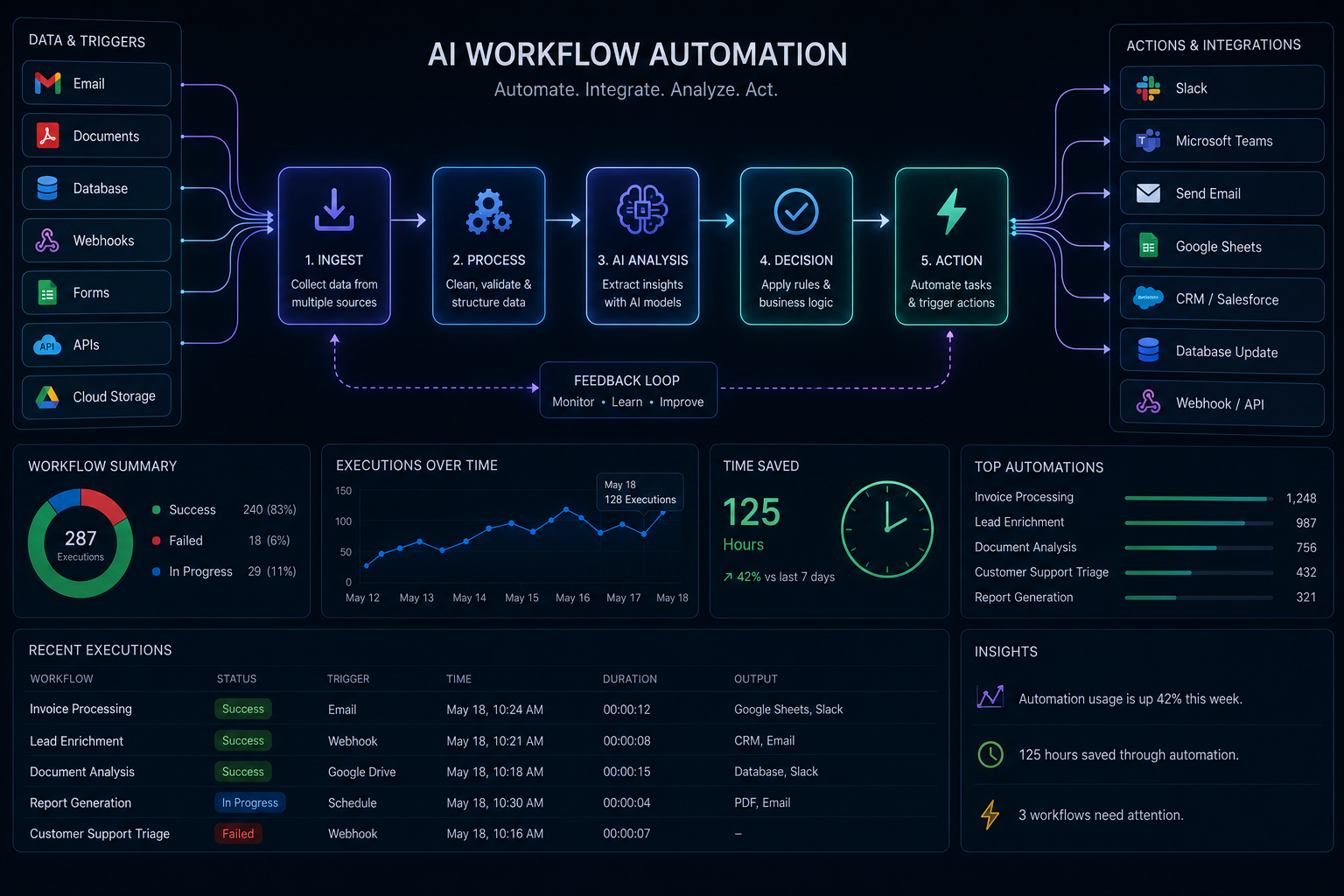 AI Workflow Automation
